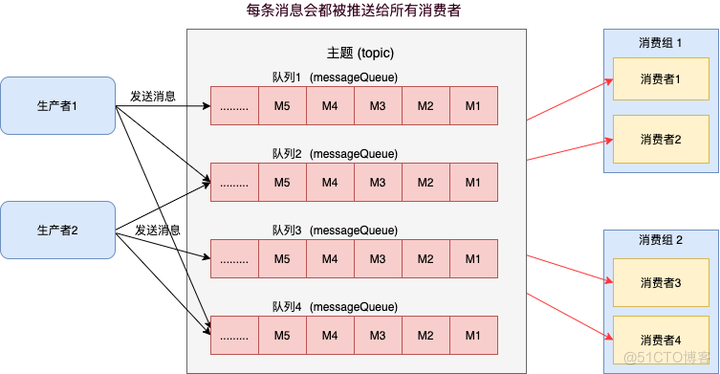 RocketMQ消费者是如何负载均衡的_RocketMQ_02