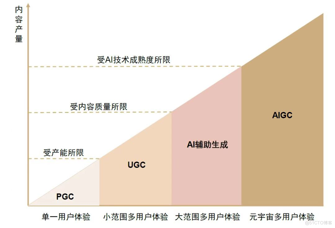 AIGC遇上低代码的碰撞与融合_软件开发_03