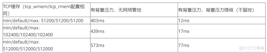 GaussDB(DWS)网络流控与管控效果_TCP_03