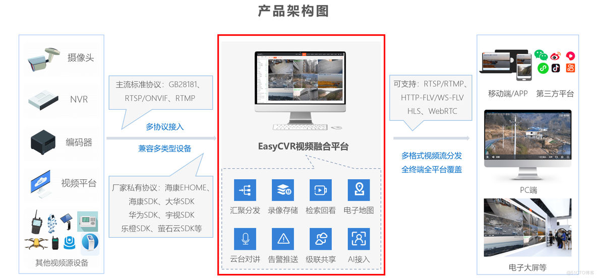 EasyCVR视频融合平台新增通道强制在线功能_级联