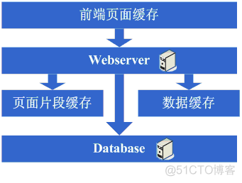 大型网站架构演变和知识体系_知识体系_02