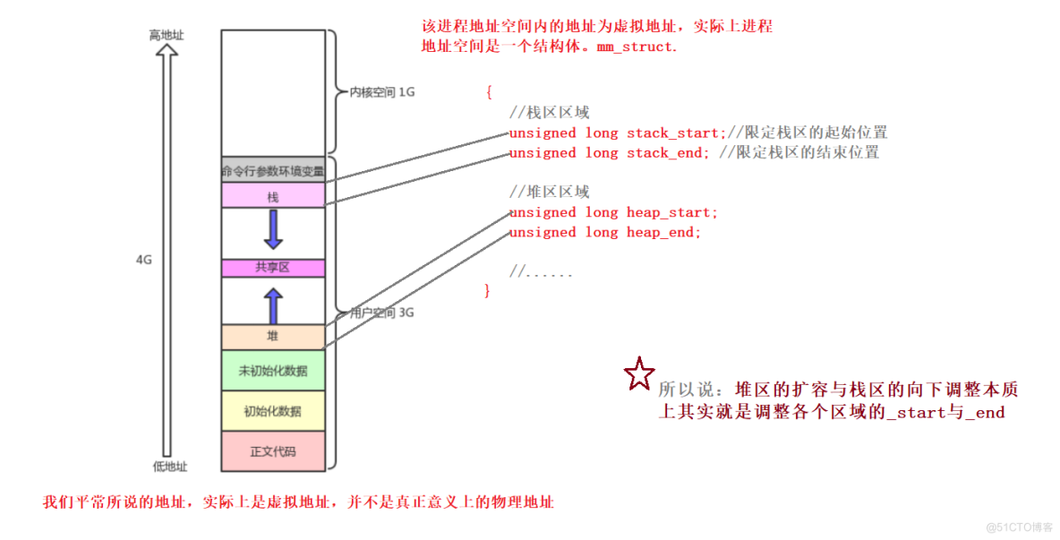 【Linux】进程理解与学习Ⅳ-进程地址空间_进程地址空间_03
