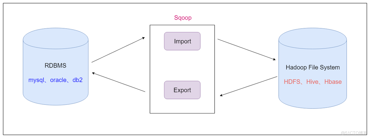 Sqoop 面试篇《一》_hive_02