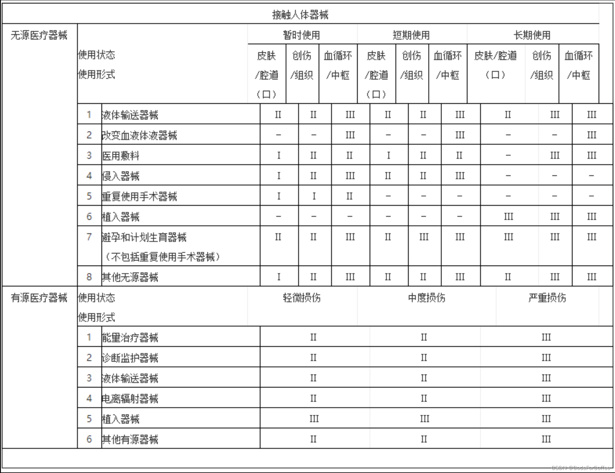 医疗器械的分类与查询_医疗器械