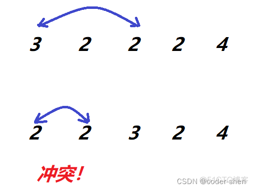 287. 寻找重复数_i++_04