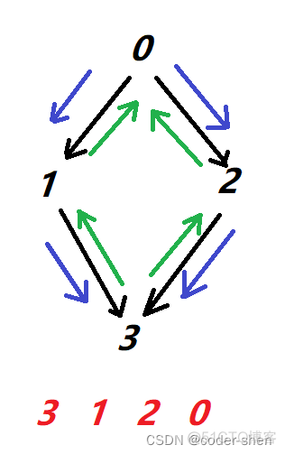 【拓扑排序】课程表系列_算法_05