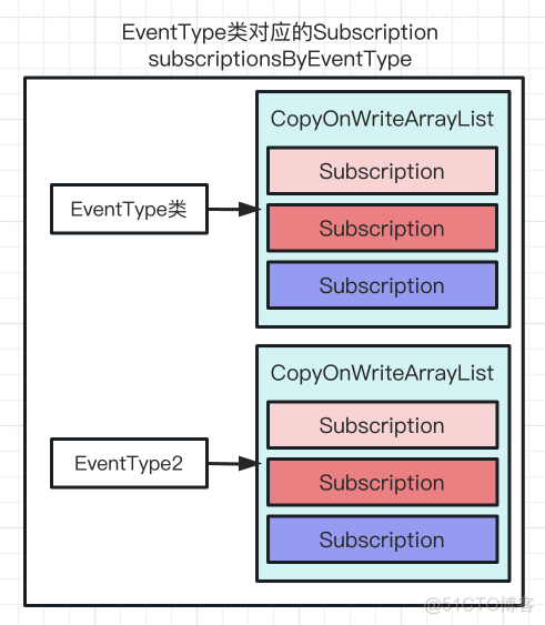 手写 EventBus：从零到一实现自己的事件总线库_线程模型