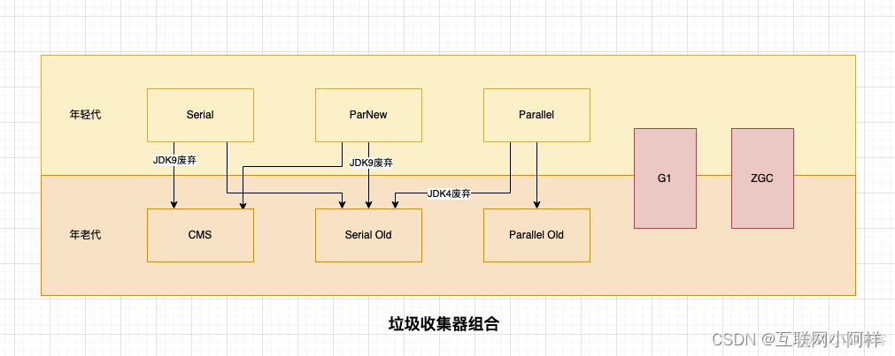 【Java虚拟机】JVM垃圾回收器详解_算法