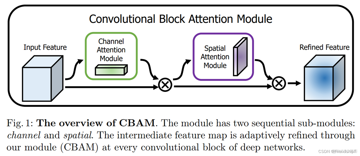 YOLOv5：添加SE、CBAM、CoordAtt、ECA注意力机制_人工智能_03