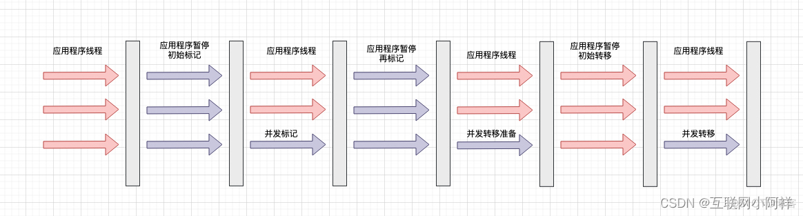 【Java虚拟机】JVM垃圾回收器详解_垃圾收集器_09