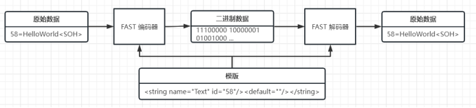 FAST协议解析2 FIX Fast Tutorial翻译【PMap、copy操作符】_数据_02