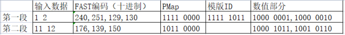 FAST协议解析2 FIX Fast Tutorial翻译【PMap、copy操作符】_模版_08