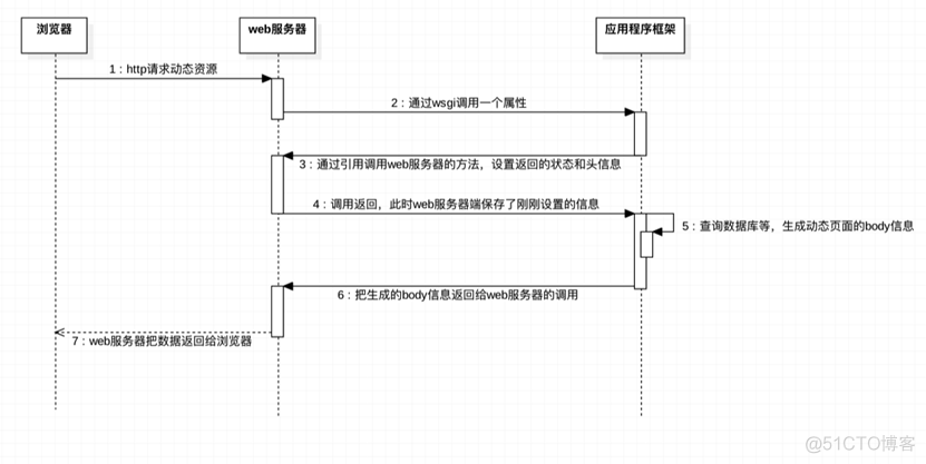 python中的wsgi是什么？_HTTP_02