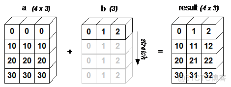 Python NumPy 广播(Broadcast)_数组