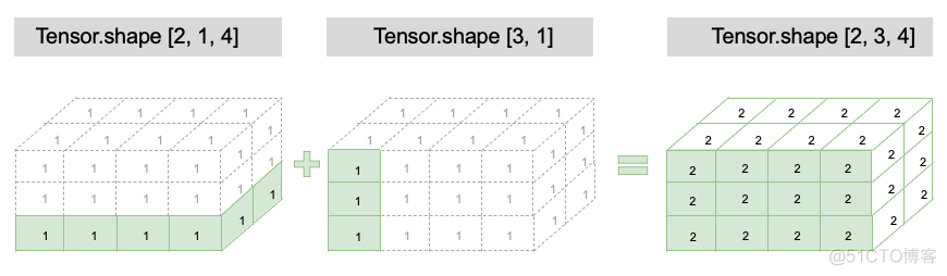 Python NumPy 广播(Broadcast)_数组_02