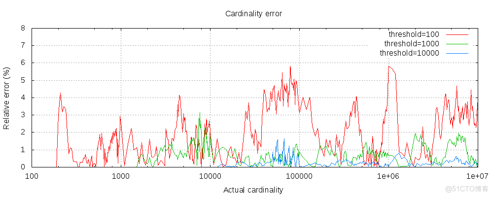 【问题排查篇】一次业务问题对 ES 的 cardinality 原理探究 | 京东云技术团队_elasticsearch_08