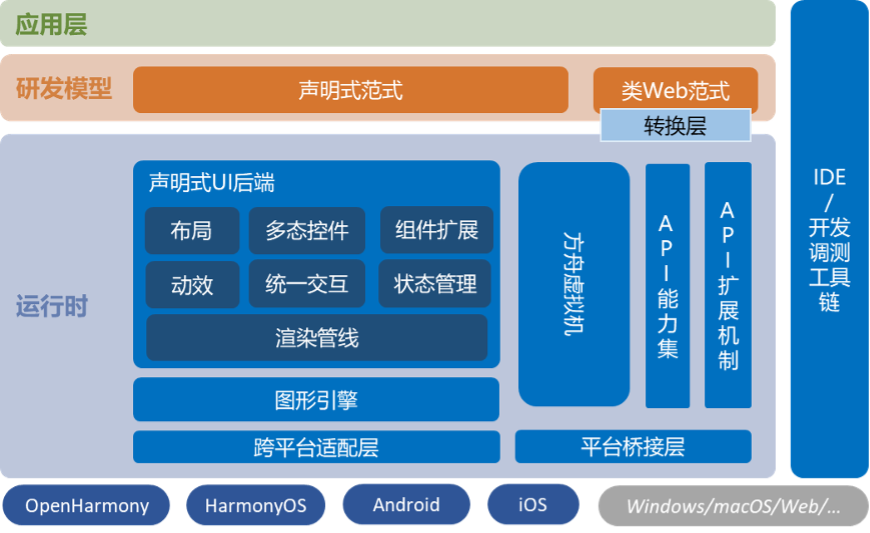 面向万物智联的应用框架的思考和探索（下）-鸿蒙开发者社区