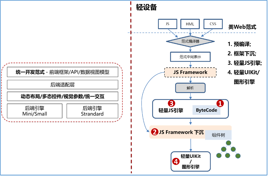 面向万物智联的应用框架的思考和探索（下）-鸿蒙开发者社区