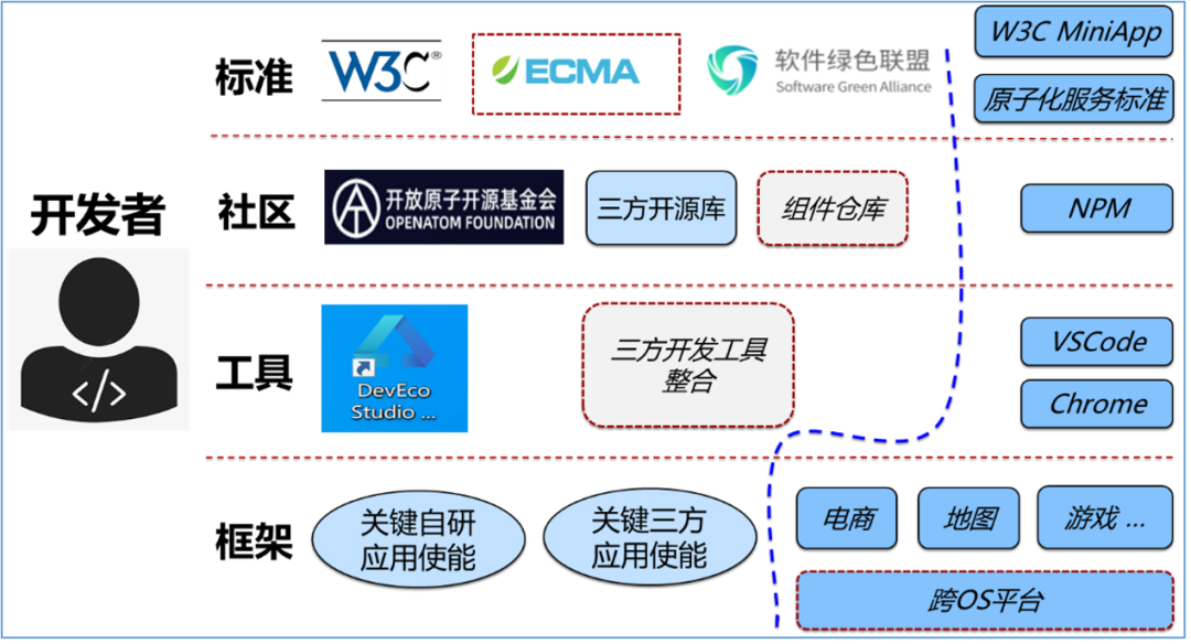 面向万物智联的应用框架的思考和探索（下）-鸿蒙开发者社区