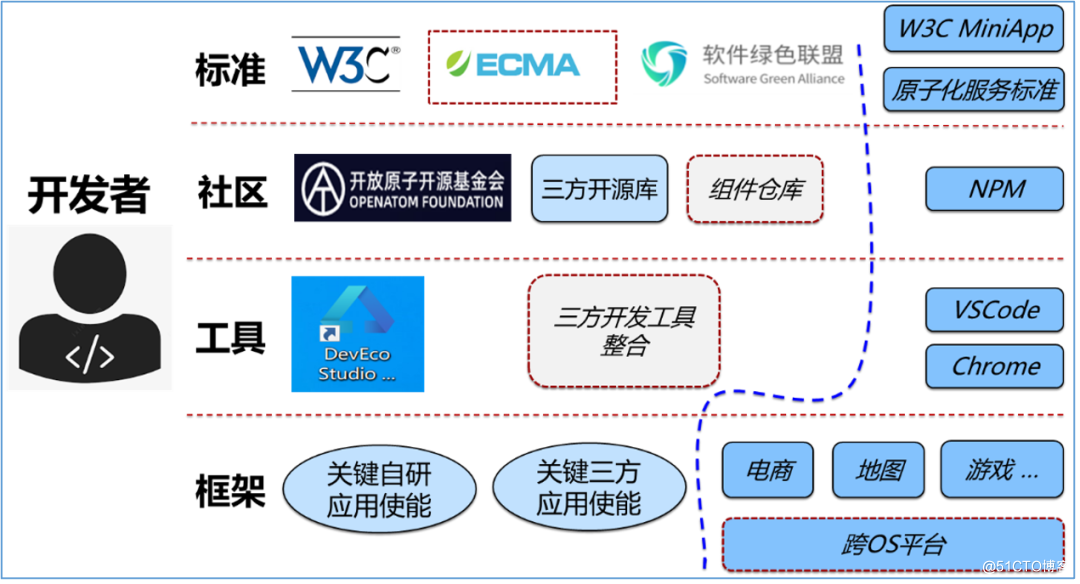 面向万物智联的应用框架的思考和探索（下）-鸿蒙开发者社区