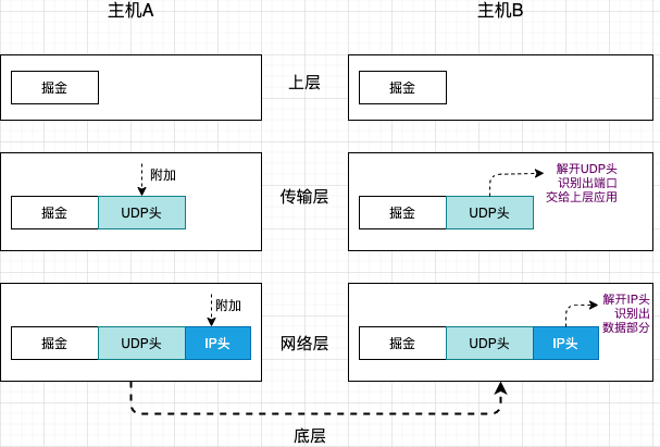 搞懂了浏览器数据包的传输和为什么页面第二次打开快_底层原理_02