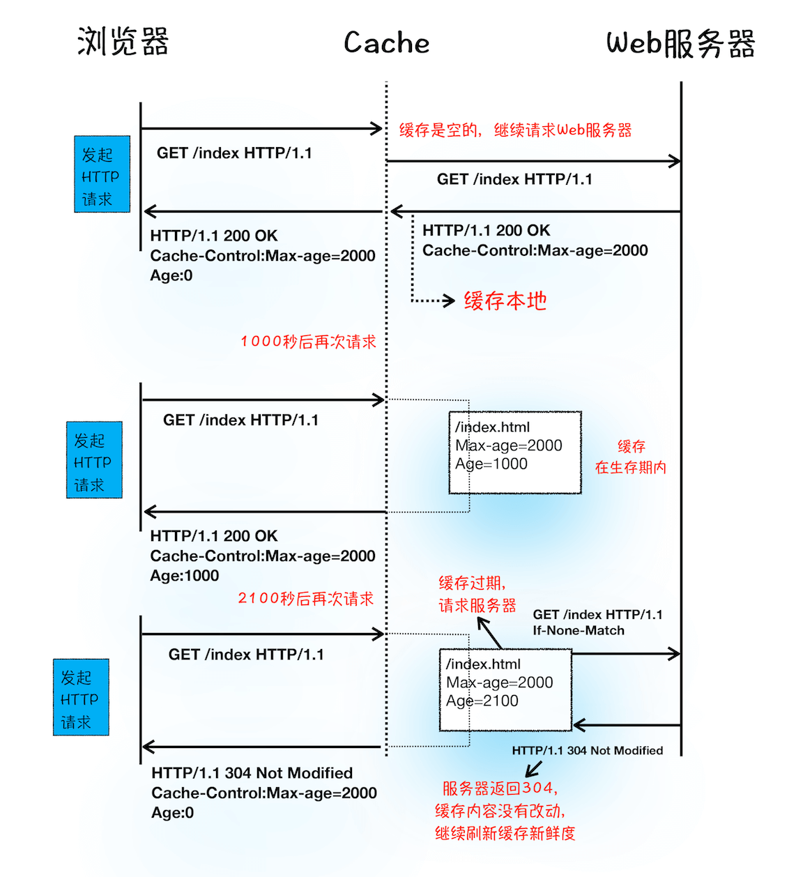 搞懂了浏览器数据包的传输和为什么页面第二次打开快_html_03