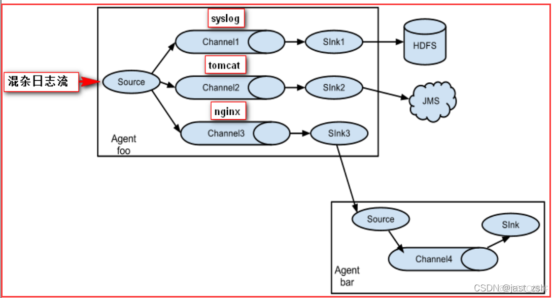 Flume 实战开发指南_hadoop_07