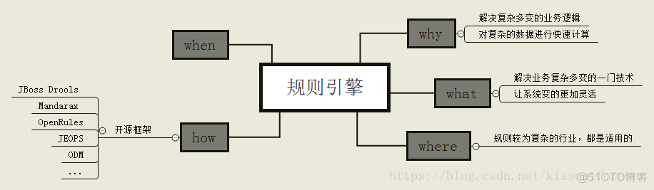 【Drools】规则引擎Drools（一）——简介+springboot结合Drools规则引擎Demo_规则引擎