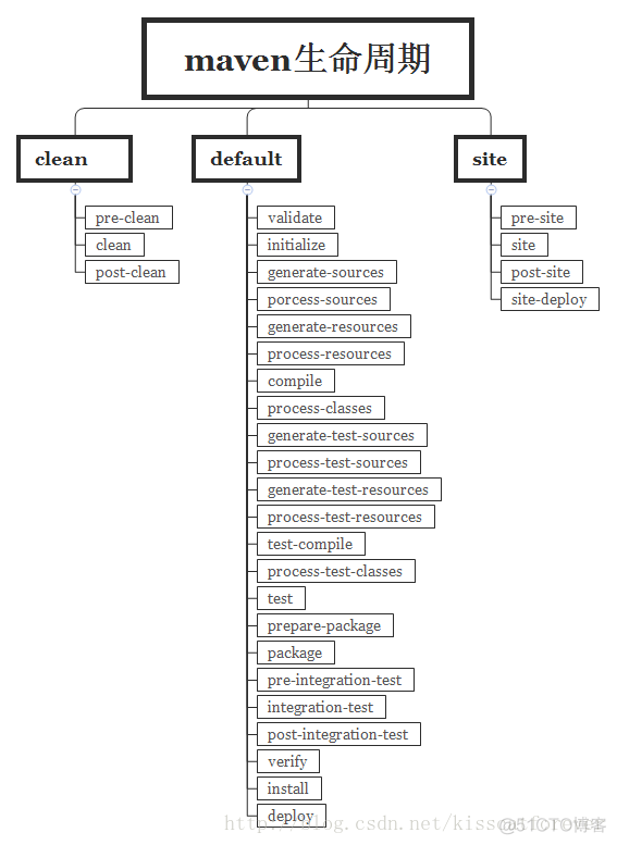 【Maven】项目管理利器Maven（五）——生命周期和插件_maven