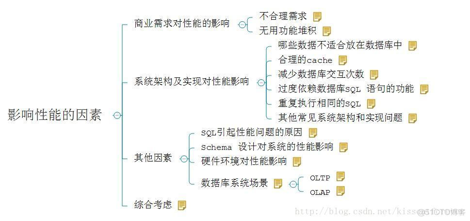 【MySql】Sql优化（二）——影响性能的因素_优化