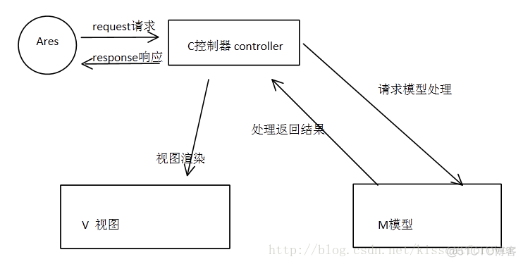 【Spring MVC】深度探险SpringMVC（二）——框架介绍_struts_02