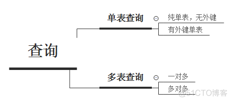 【Hibernate】Hibernate单表查询和多表查询_数据库