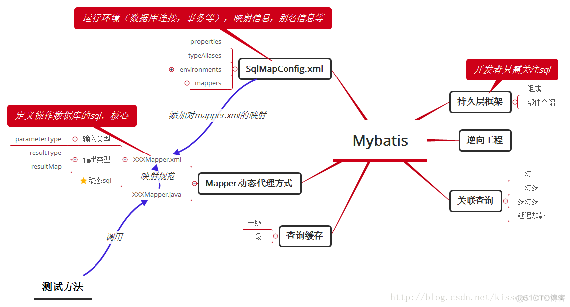 【Mybatis】深入浅出Mybatis（二）——Mybatis的框架_mybatis