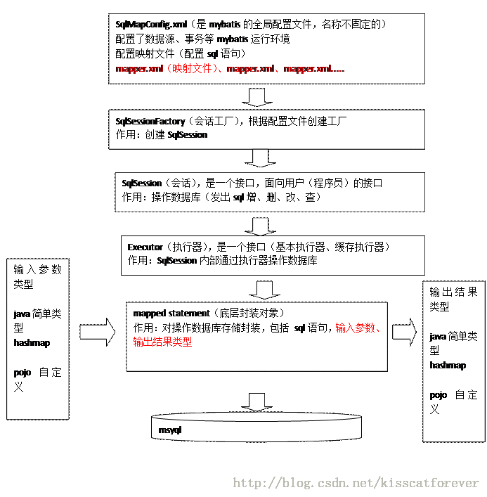 【Mybatis】深入浅出Mybatis（二）——Mybatis的框架_foundation_02