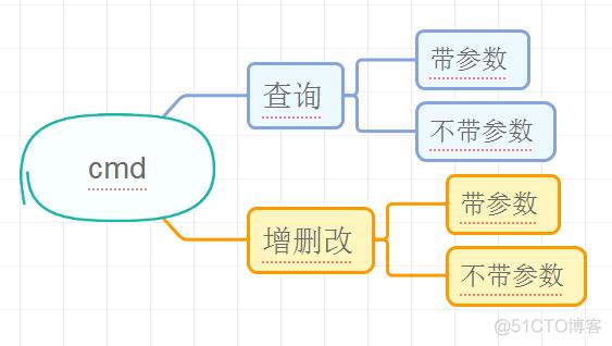 【ADO.NET】数据库查询SQLCommand方法汇总_sql