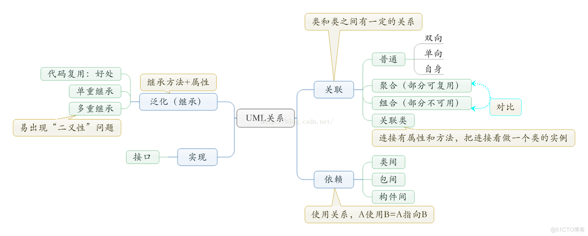 【UML】各种图之间的关系_泛化