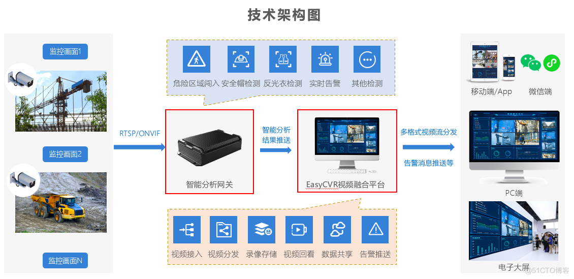 基于AI技术的危险区域闯入报警算法，助力工地安全生产_实时视频_02