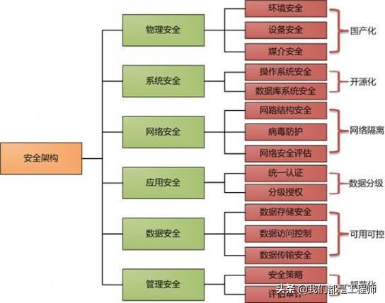 企业安全架构 企业安全架构场景_安全审计_02