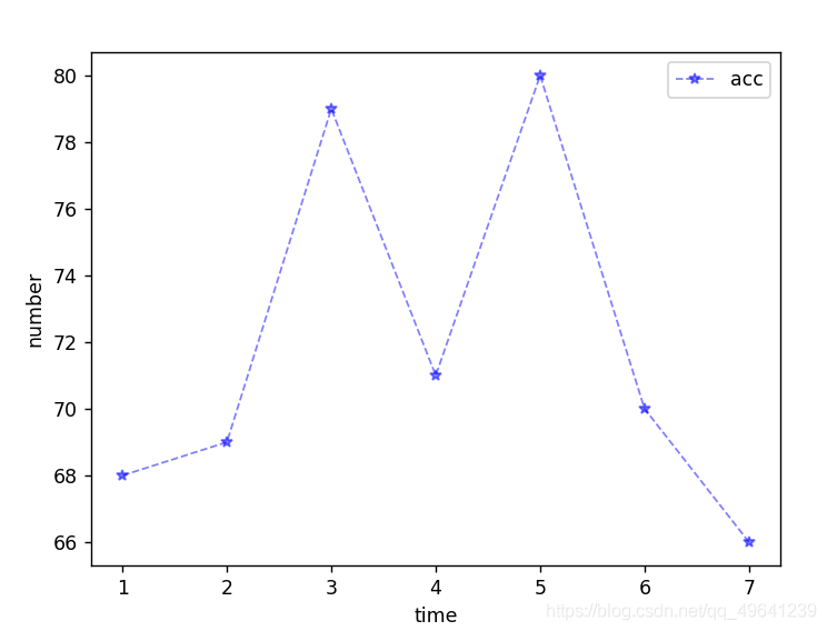 Python 折线图坐标轴 粗细 python中折线图标注_数据