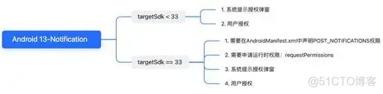 Android通知权限 手机通知权限_android