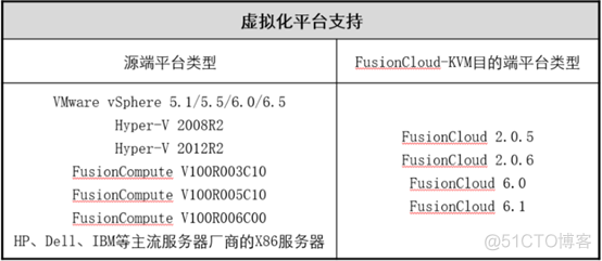 虚拟化迁移到容器化 虚拟化迁移工具_Windows