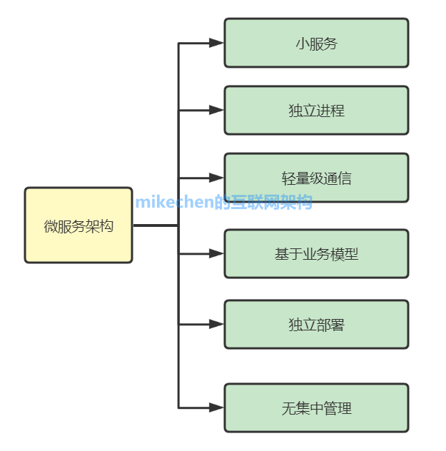 web 微服务架构 微服务架构实现模式_服务调用_02