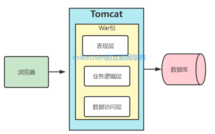 web 微服务架构 微服务架构实现模式_微服务_03