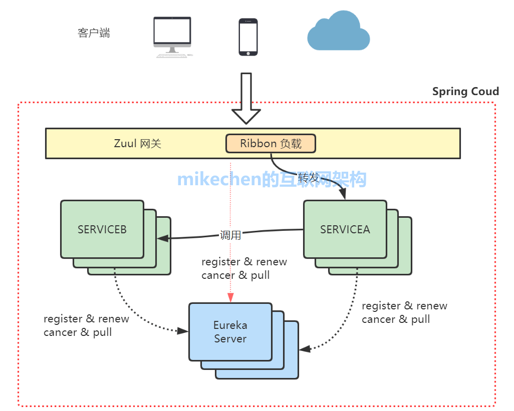 web 微服务架构 微服务架构实现模式_服务调用_07