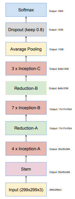 Inception-ResNet V1 inceptionresnetv1 pretrained参数_卷积_09