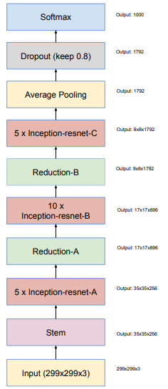 Inception-ResNet V1 inceptionresnetv1 pretrained参数_cnn_13