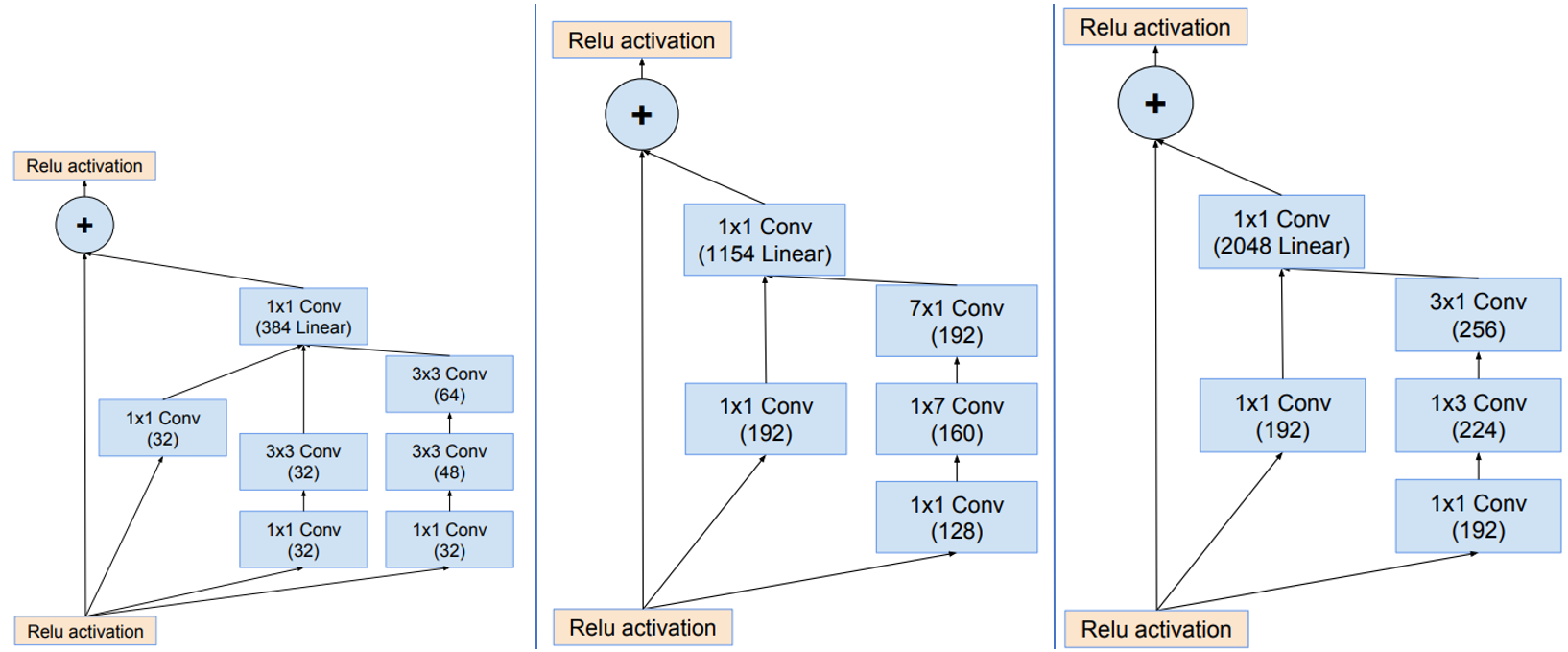 Inception-ResNet V1 inceptionresnetv1 pretrained参数_神经网络_20