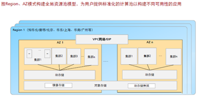 云底层架构 云架构解决方案_公有云_03