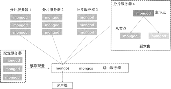 mongo分布式架构 mongodb分布式部署_服务器