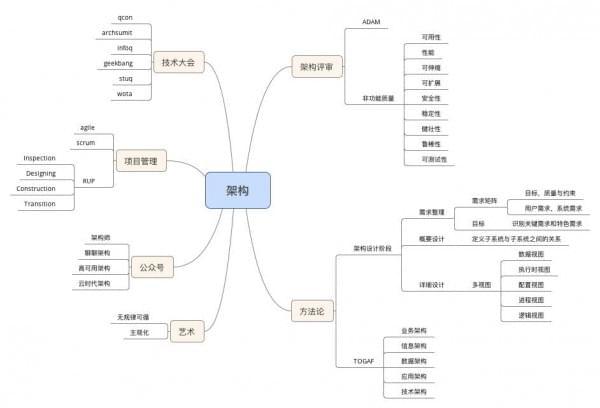 IT基础架构管理规程 it基础架构图_架构师_08